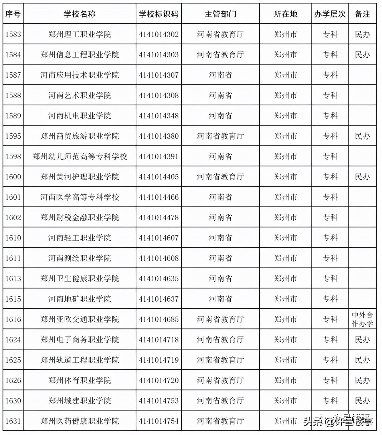2021年度全国高等学校名单公布！河南各地市高等教育资源大盘点？