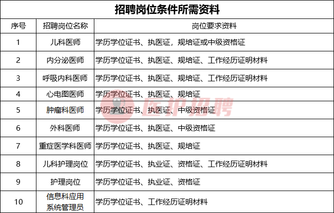 [重庆] 重庆医药高等专科学校附属第一医院，招聘医疗技术人才