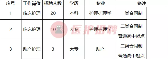 [江苏] 宝应县人民医院，2020年招聘护理人员33人公告