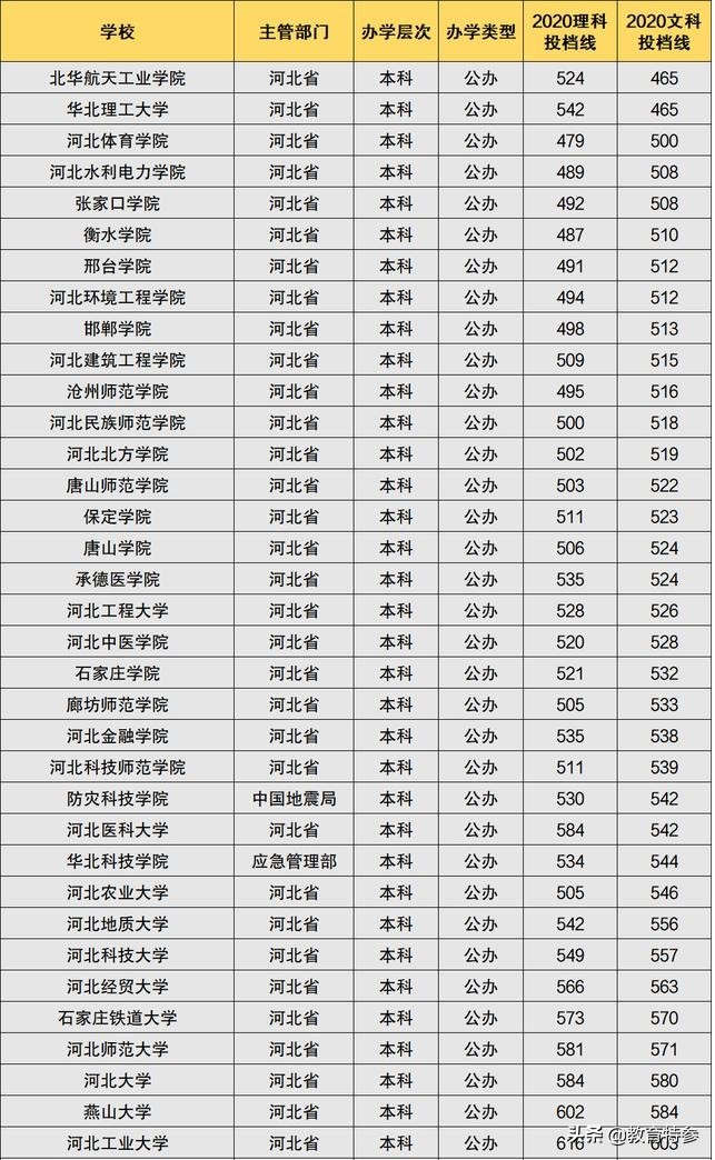 河北唯一的211高校-河北工业大学，省内认可度高，就业一流