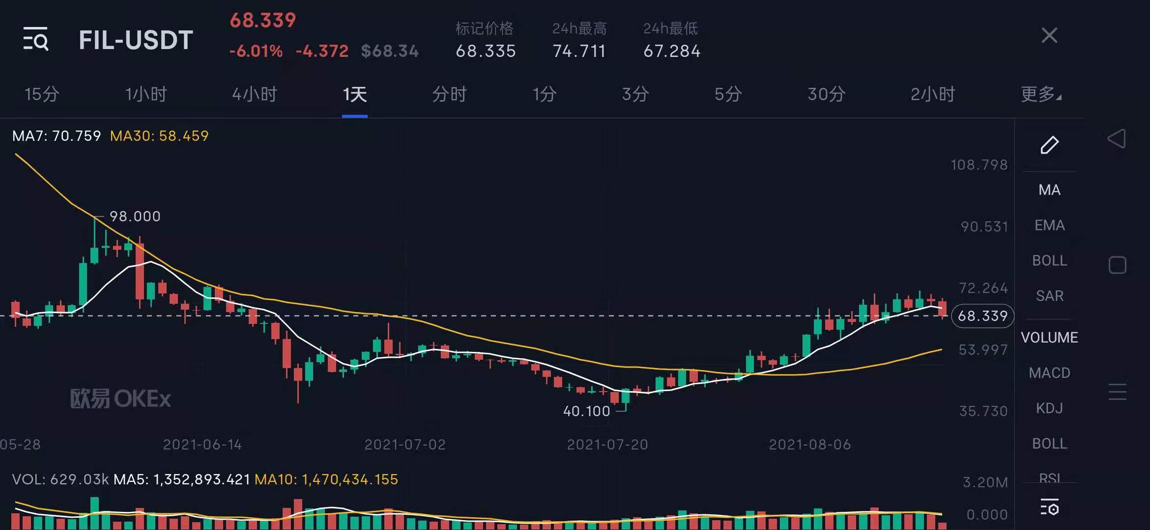 fil币未来价格（fil币未来价格2021年下半年走势）-第6张图片-科灵网