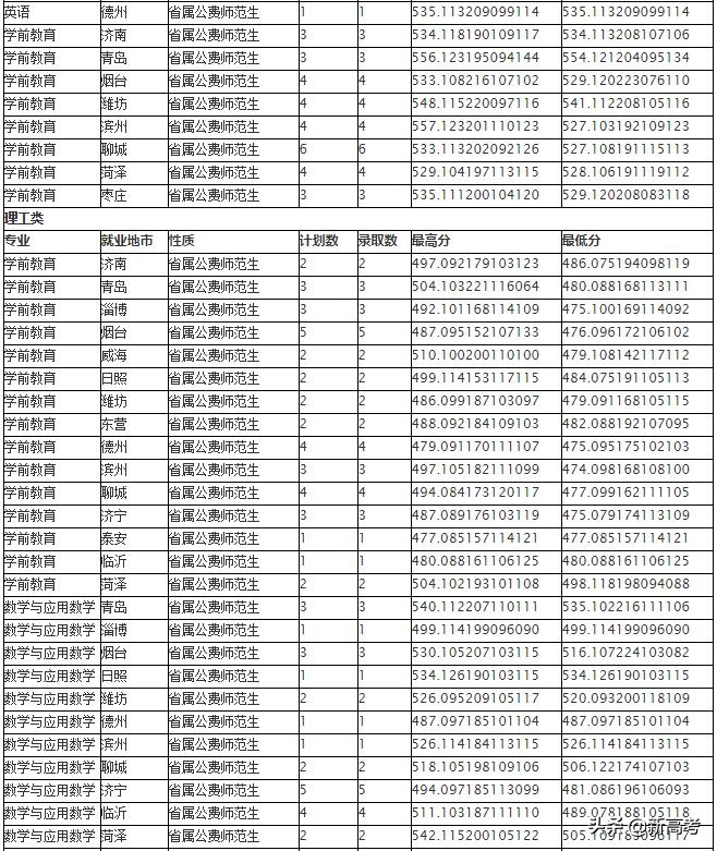 省属公费师范生可以报考全日制研究生了！附2019各高校录取数据