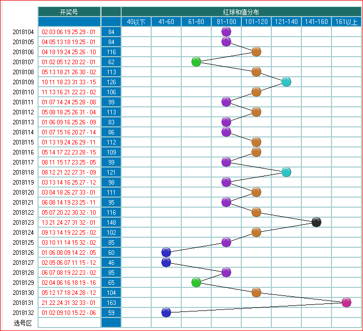 用手机看太方便了-双色球预测2018133期走势图