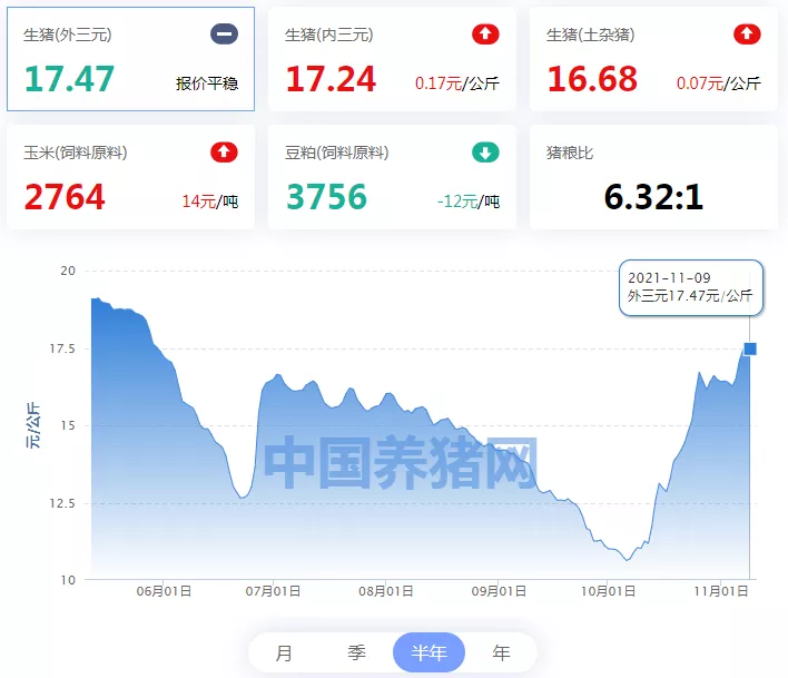 11月09日豬價：漲跌調整，呈現“北漲南跌”走勢，整體維穩為主