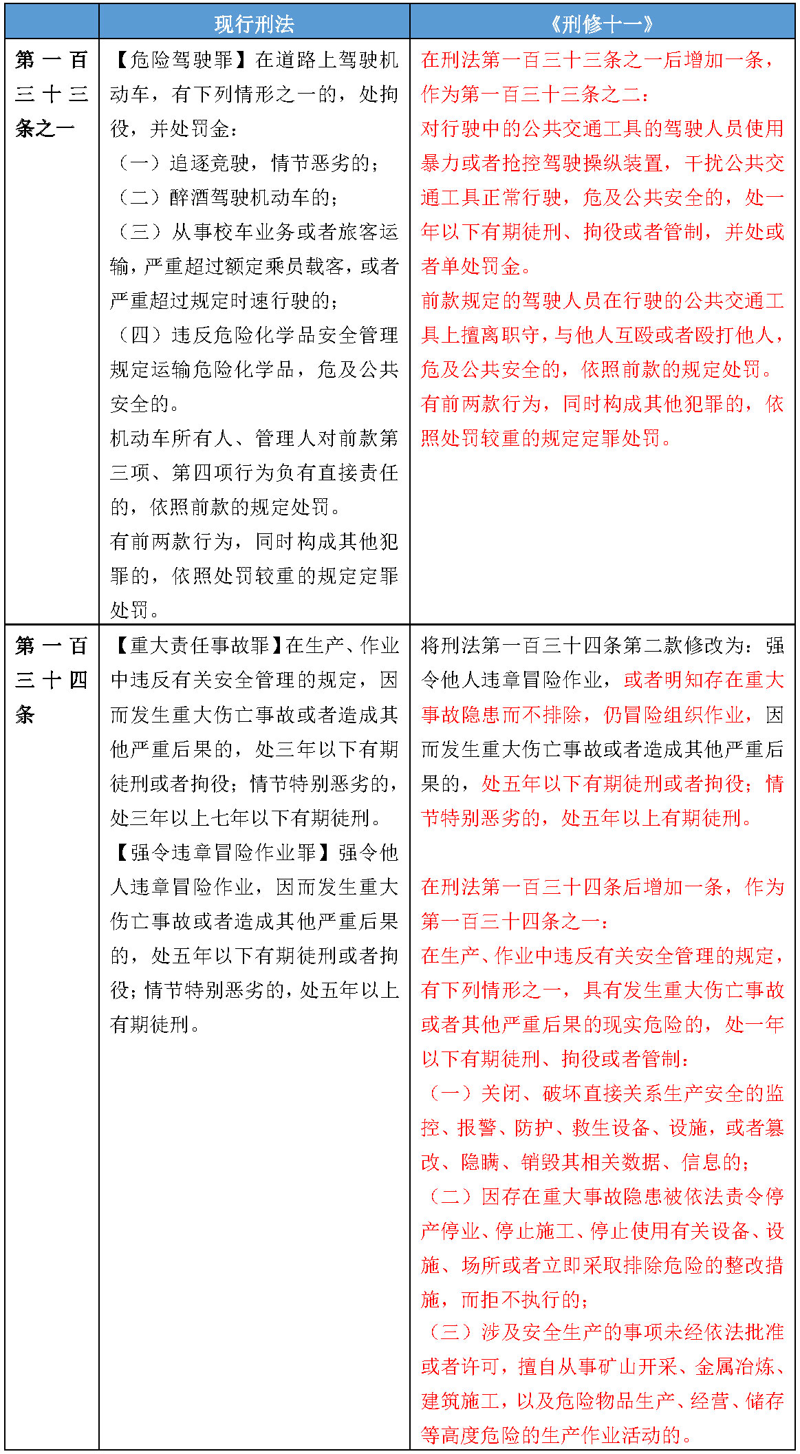 强监管趋势下的刑法修正——《刑法修正案（十一）》全面解读