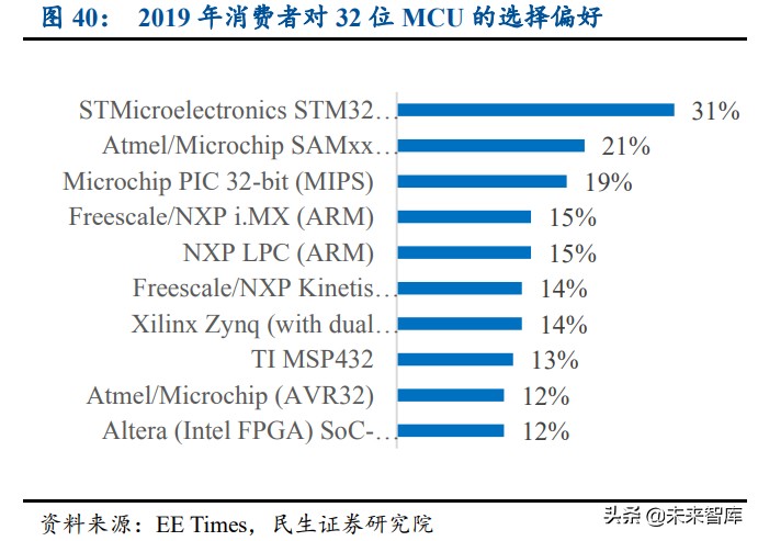 半导体MCU产业研究：缺货潮加快国产替代，本土厂商迎机遇