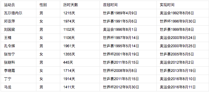 第一届乒乓球世界杯(乒乓球进奥运奋斗史，韩国汉城奥运会是首次，大满贯开始)