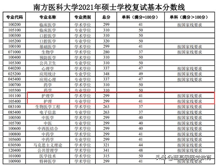 南方医科大学研究生（南方医科大学护理考研难吗）