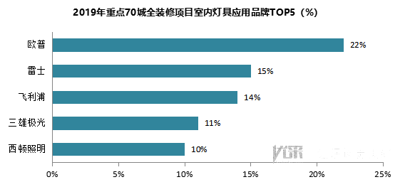 2019年重点70城全装修项目部品应用分析报告