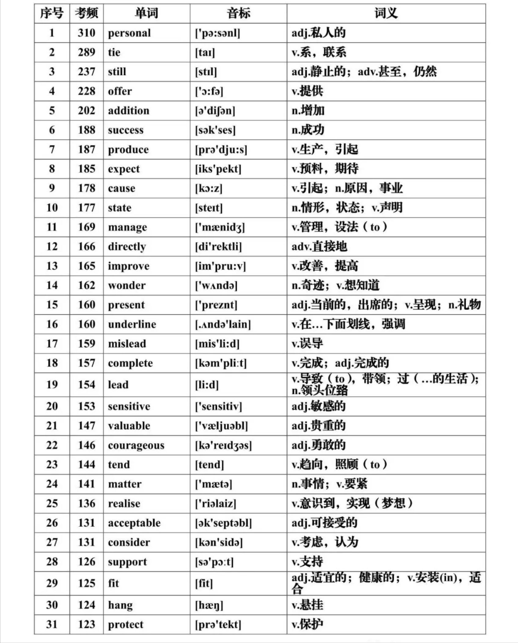 高考高频词，高考高频词汇英语2022