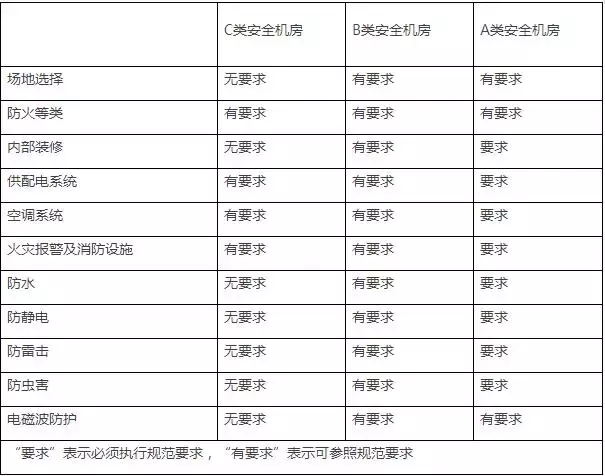 A、B、C类弱电机房建设要求分析，机房设计需要考虑哪些内容？