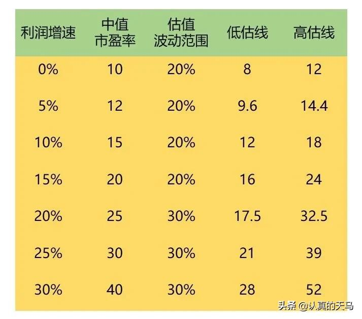 「市盈率利润」什么叫市盈率（市盈率如何估值）