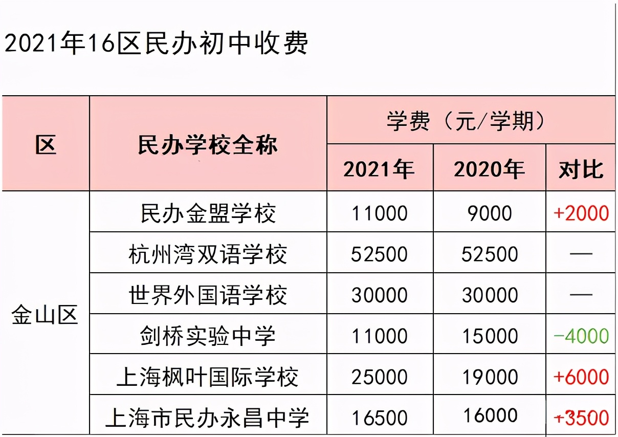 2021各区民办收费普涨！最高上涨7500元/学期