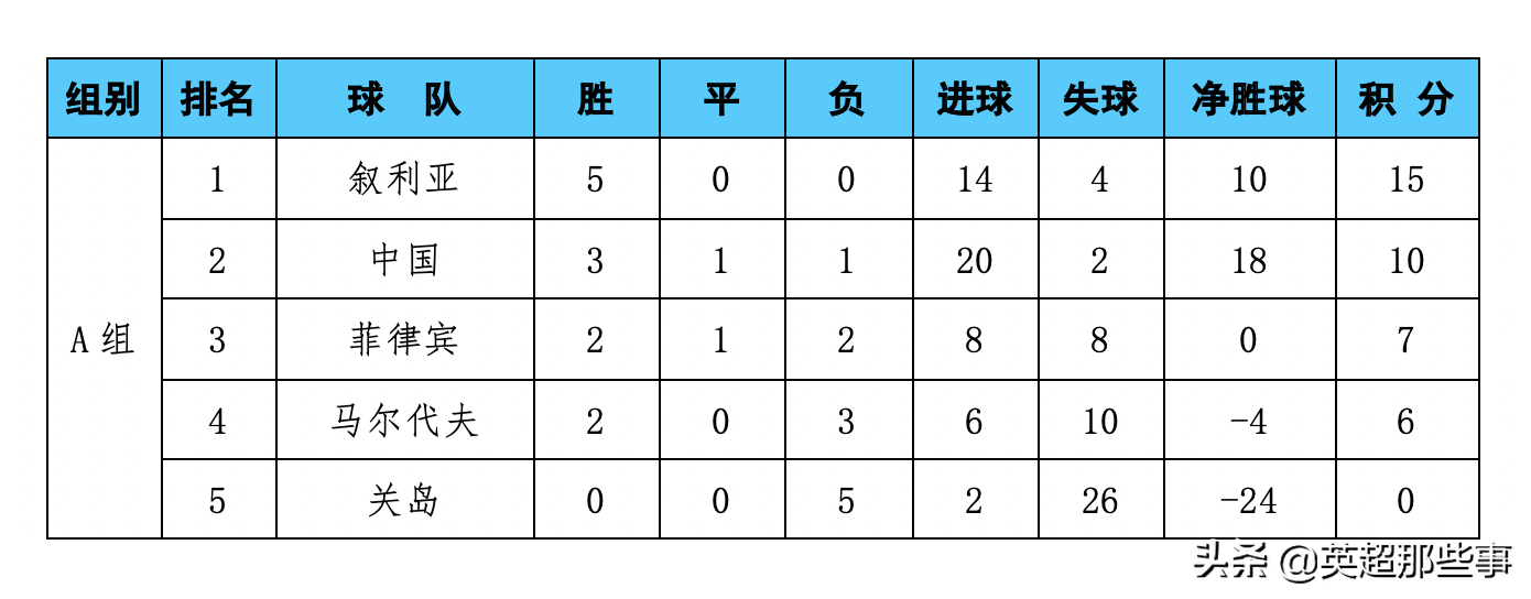 世界杯预选赛中国队积几分(世预赛最新积分榜：中国队积10分稳固第2，仍落后榜首叙利亚5分)