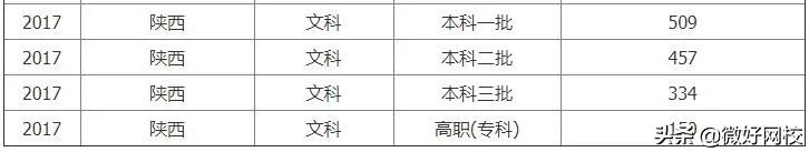 2022年陕西高考分数线预测（含2017-2021年陕西高考录取分数线）