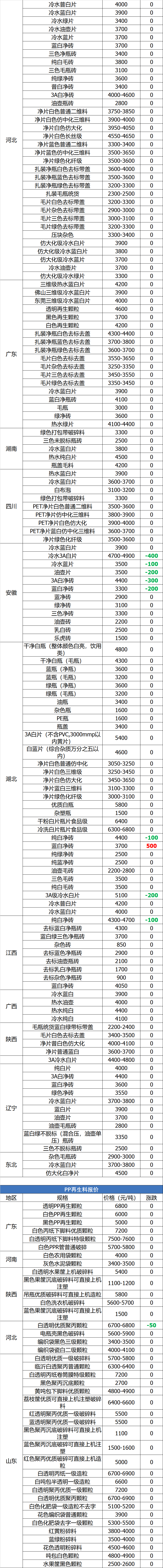 6月23日废纸、废钢、废铜、废铝、废不锈钢报价、废电瓶、废塑料报价参考