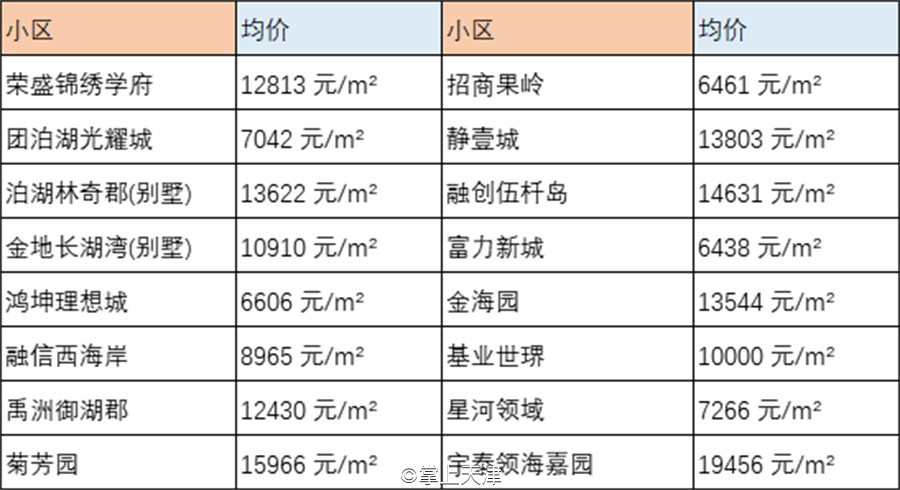 天津6月房价出炉！最高和平区62160 /㎡