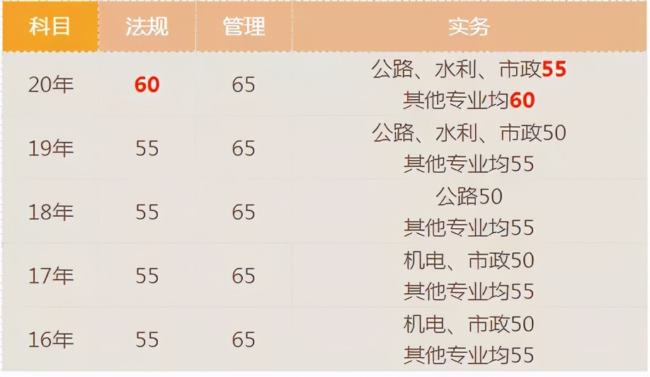 宝！二建考试近5年分数线都汇总在这里了，速看