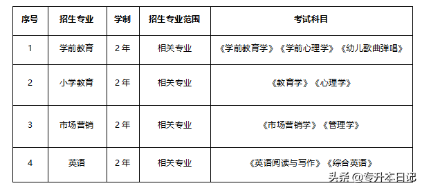 2020年安徽工业大学工商学院/滁州学院专升本拟招生专业