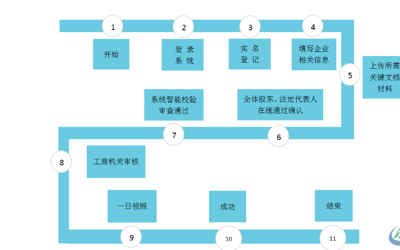 怎样办理注册公司（如何注册公司营业执照流程）