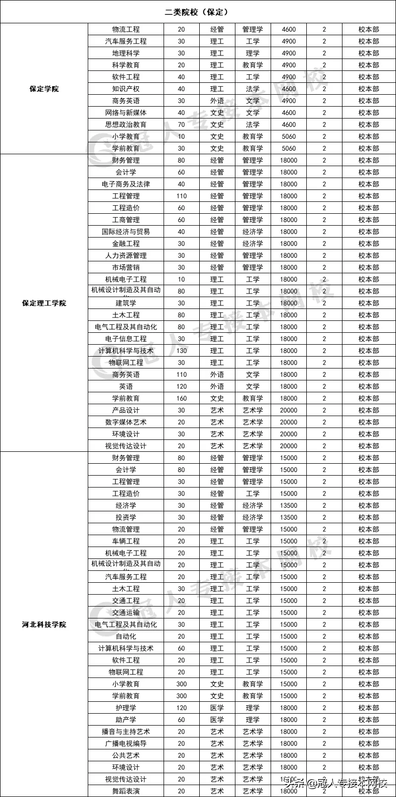 河北专接本招生院校学费汇总！这几所院校学费居然这么高