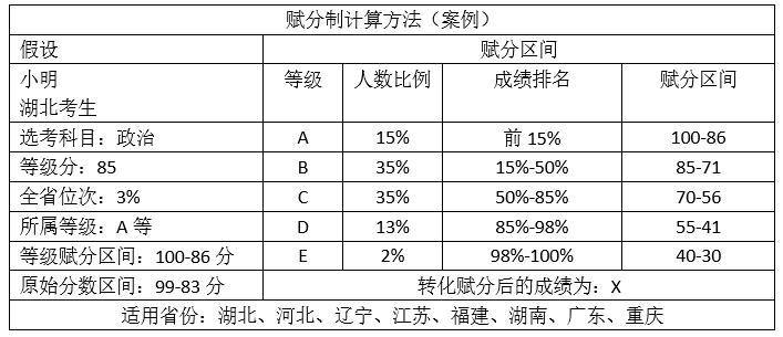 新高考实行“等级赋分制”，与裸分报考有不同，家长提前了解