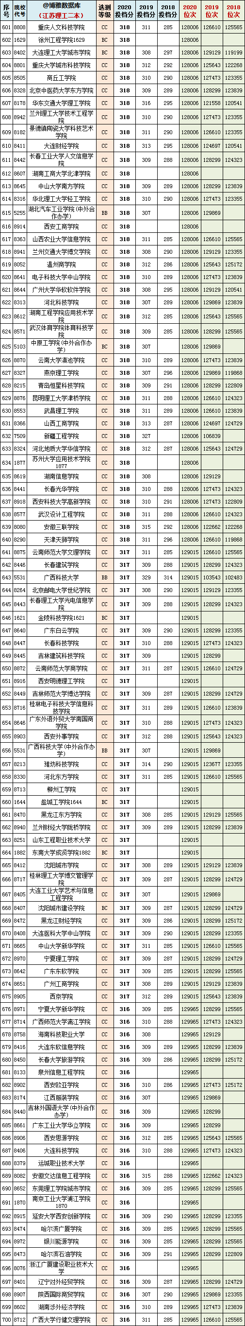 2021年江苏一本院校物理组投档预估分+近三年本科院校投档位次表