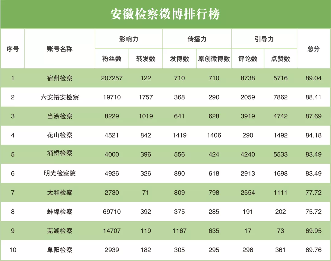 榜单 || 2021年9月“互联网+检察”指数安徽省排行榜