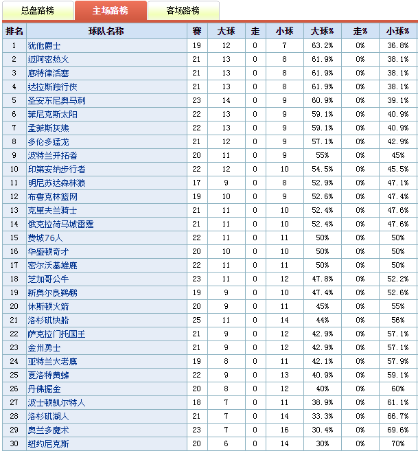 nba哪些球队是庄狗(篮球精选秘技  NBA目前盘路总结)