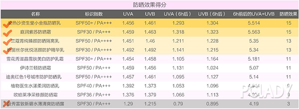 315评测：最热门的10款防晒产品排行榜