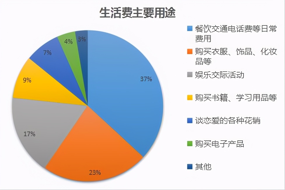 大学生消费统计图图片