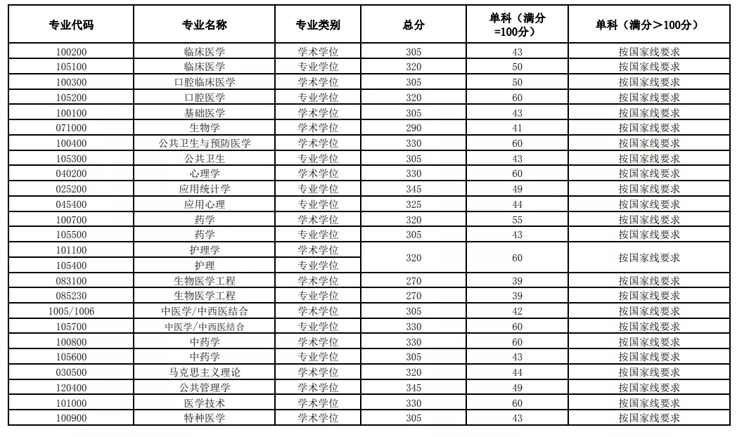 南方医科大学近4年硕士研究生招生复试基本分数线