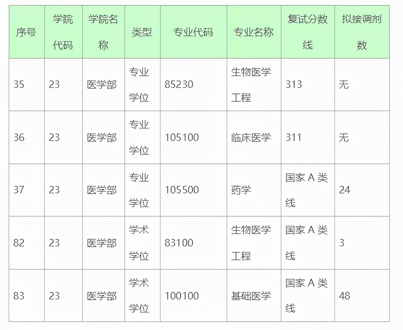 深圳大学近3年硕士研究生招生复试基本分数线