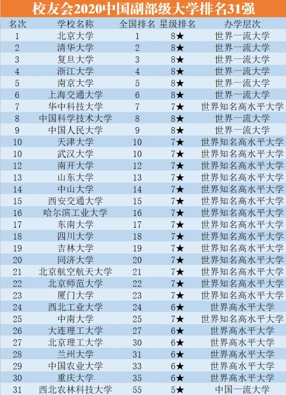 中国“副部级”大学排名，清华大学无缘榜首，南京大学跻身前5