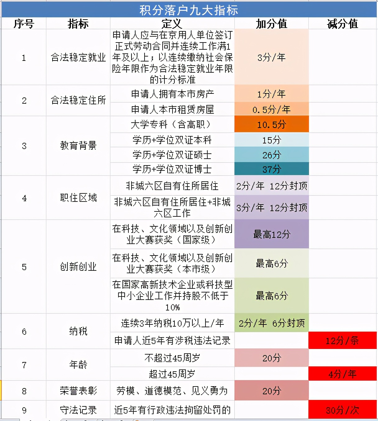 2021积分(2021北京积分落户区间排名，附4种算分方式，建议收藏)