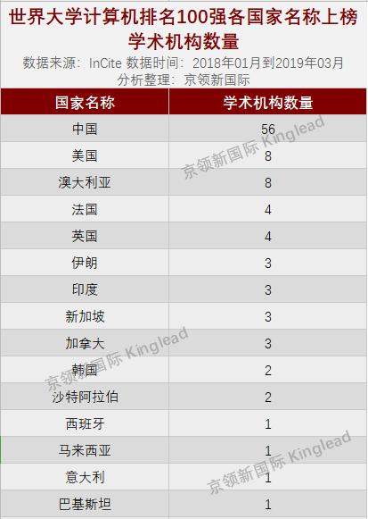 计算机专业世界大学排名（世界大学计算机排名100强）