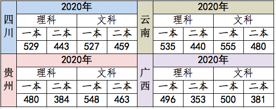 高考全国3卷简单?分数线却降了!四川云南考生郁闷,广西考生幸运?