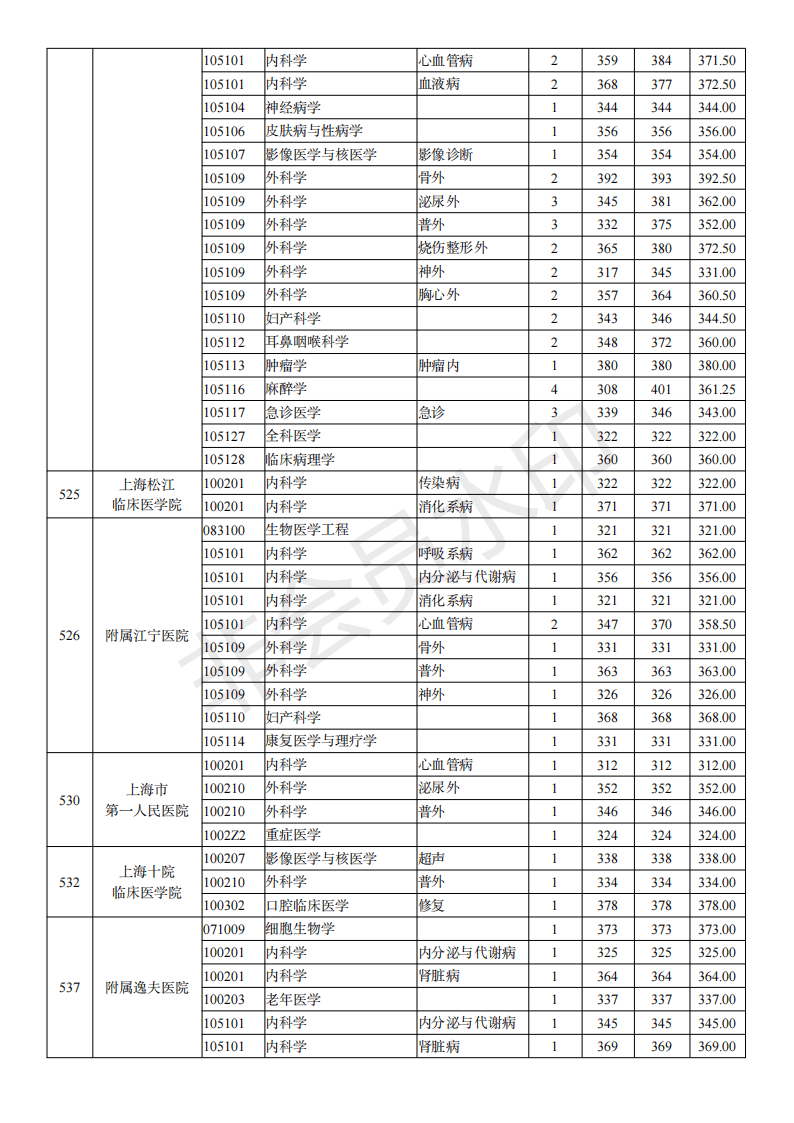 南京医科大学19-21年考研分数线、最高分最低分平均分、招生人数