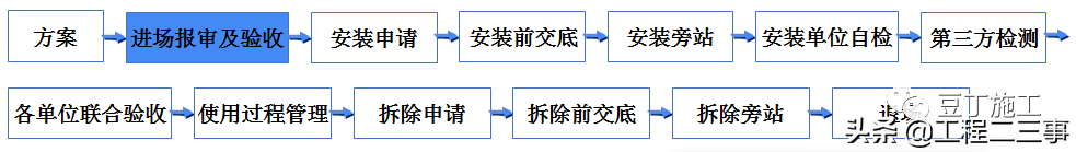 吊篮施工安全技术管理交流，好好学习一下吧