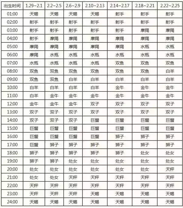 查询 | 十二星座月亮、上升、下降、金星星座对照表