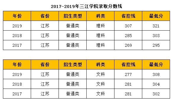 综合类民办本科院校——三江学院历年分数线及招生计划人数
