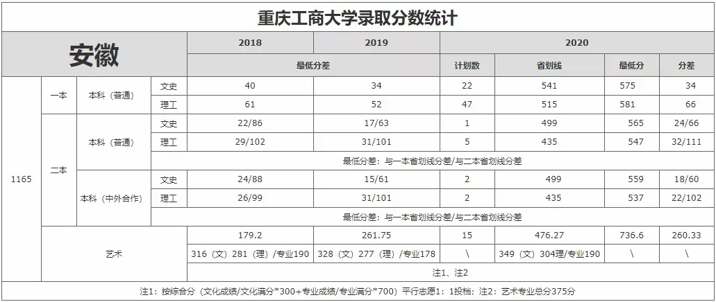 重庆市2021高考分数线公布！重庆工商大学近3年录取分数线看这里