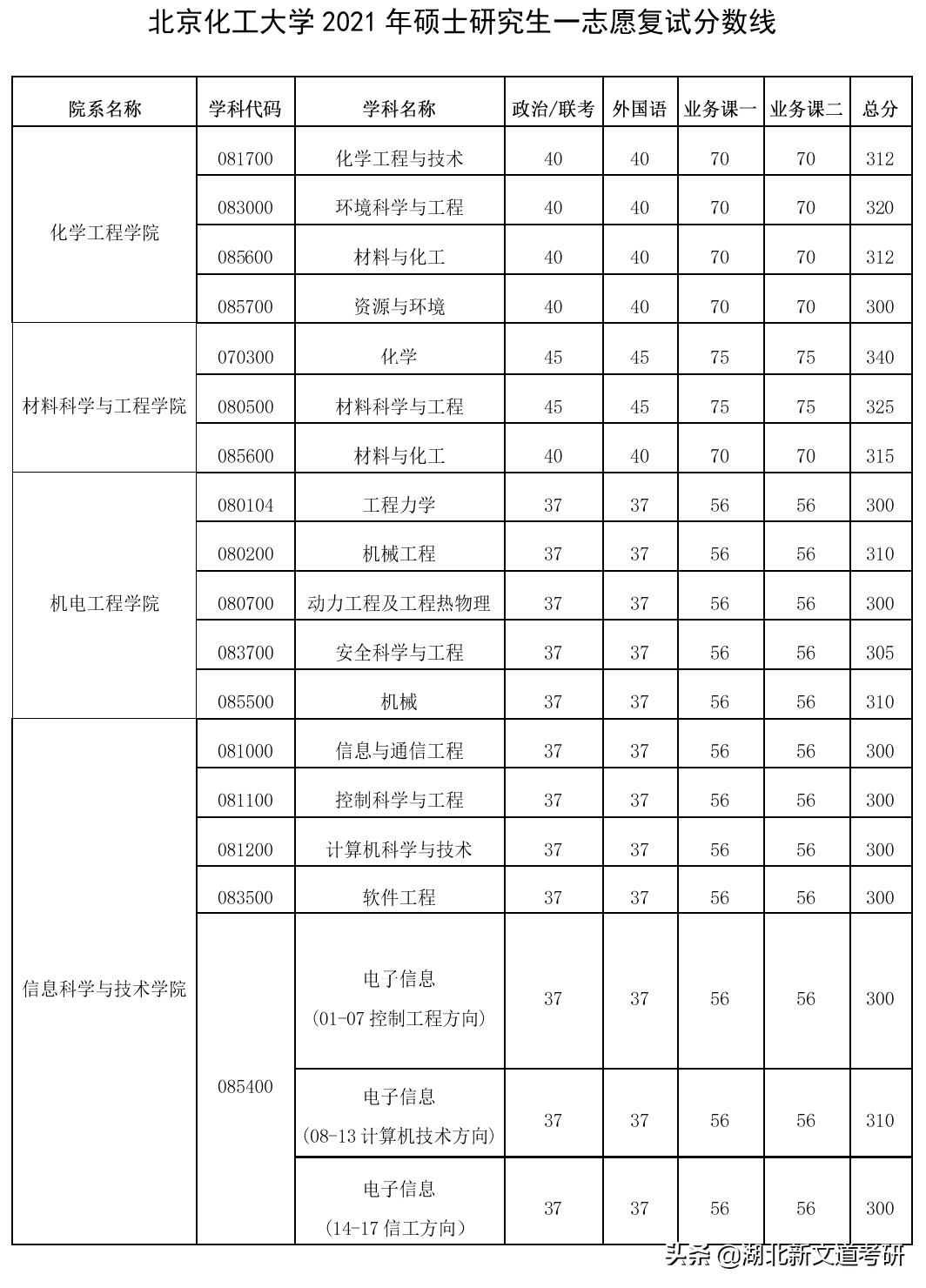 这所211位于北京地区，双非考研上岸占比达70%，报考可留意