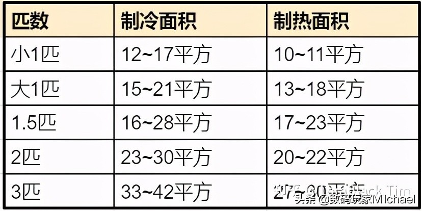 72的空调是几匹的空调（72的空调用几平方的线）