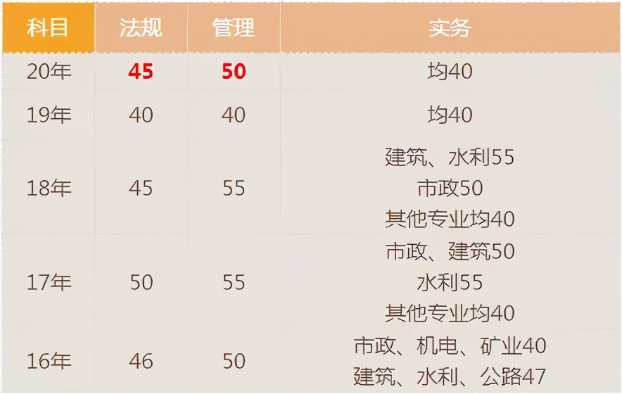 宝！二建考试近5年分数线都汇总在这里了，速看