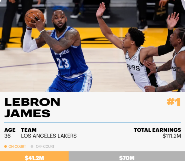目前nba年薪排名(NBA球员年收入排名出炉！詹姆斯超1.1亿居首，库里第二杜兰特第三)
