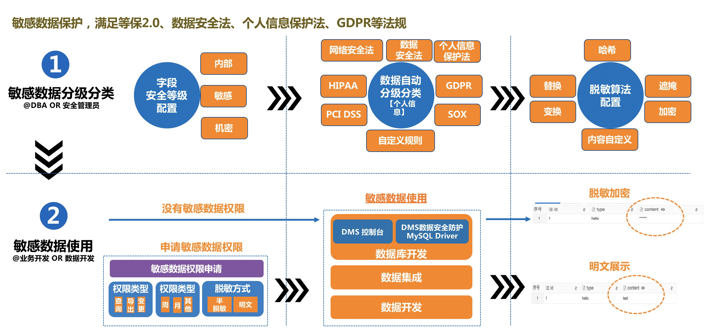 内含干货PPT下载｜一站式数据管理 DMS 关键技术解读