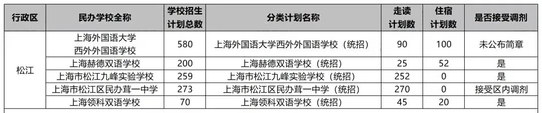 沪今年17所民办初中不接受调剂，填报时要注意