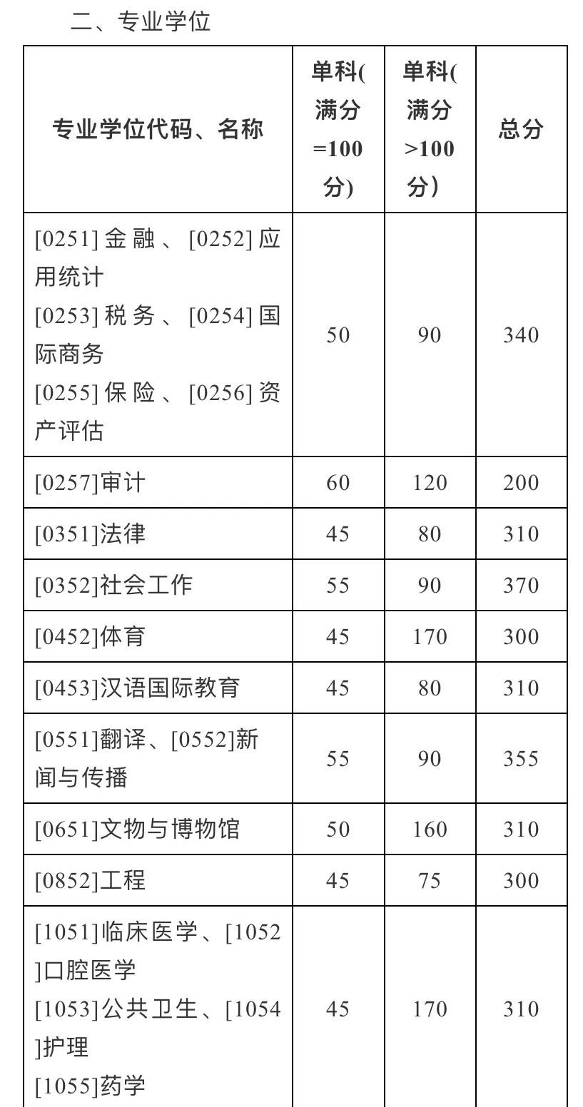 扩招后你在什么位置？近五年山大考研分数线及国家线最全汇总来了