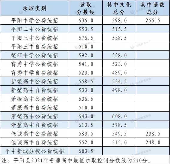 温州中学665.5分，知临663，浙鏊643，2021温州普高分数线公布